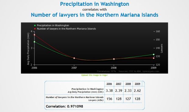 FireShot Screen Capture #009 - 'Precipitation in Washington correlates with Number of lawyers in the Northern Mariana Islands' - www_tylervigen_com_view_correlation_php_id=3130