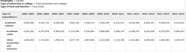 FireShot Screen Capture #258 - 'CANSIM - 477-0059 - Financial information of universities and degree-granting colleges, expenditures by type of fund and function' - www5_statcan_gc_ca_cansim_a47